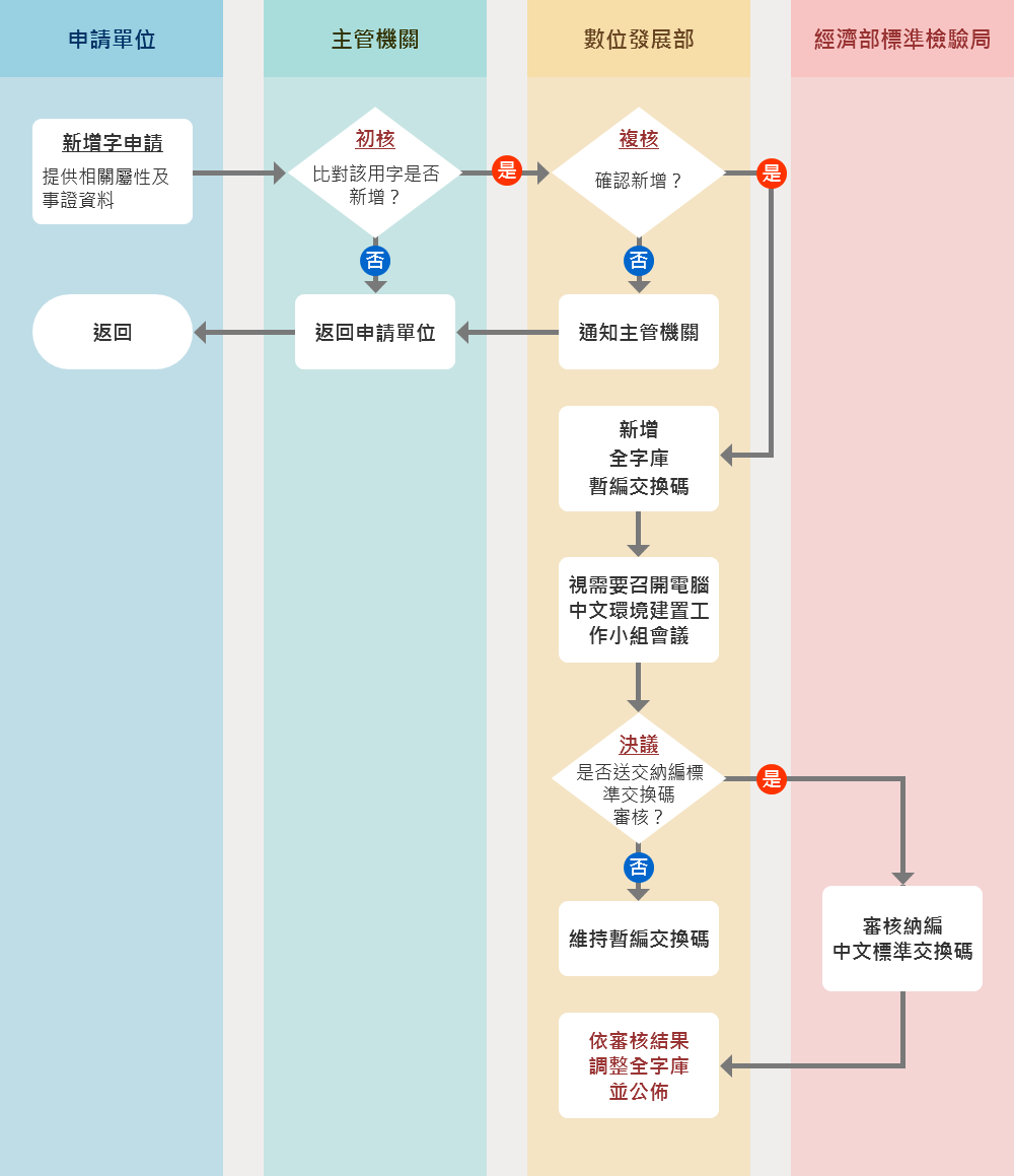 新增字申請流程