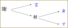 部件分析範例